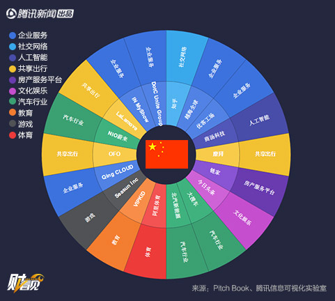 近10年，“独角兽”公司产生国家和行业一览