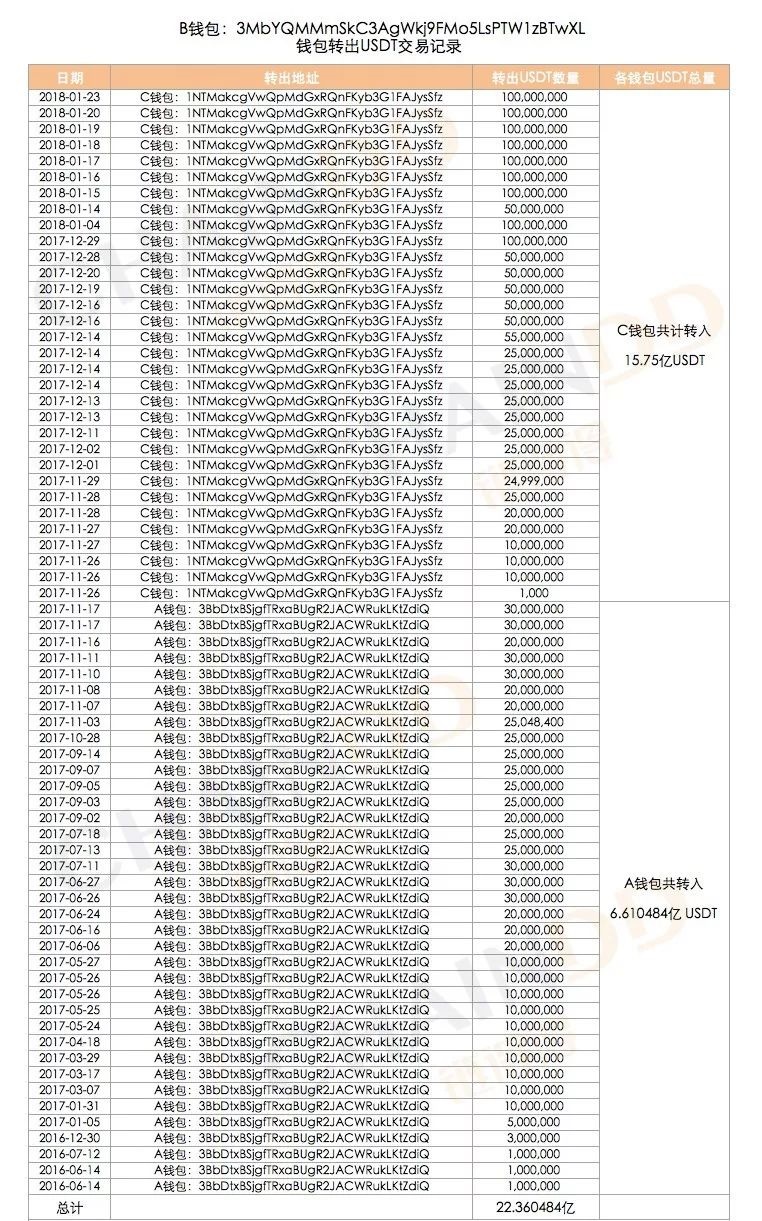 重磅调查：危险的USDT