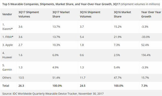 为小米上市打头阵的华米即将在纽交所上市(NYSE:HMI)