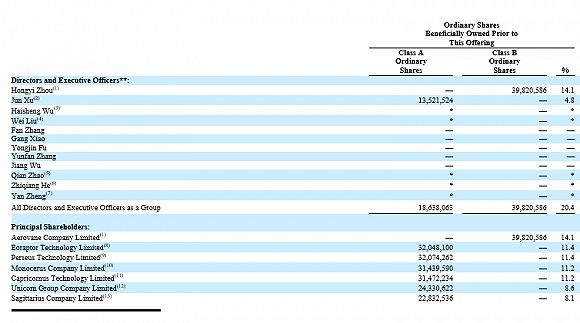 寰盈证券 | 360金融申请赴美IPO，累计促成的贷款总额944亿元