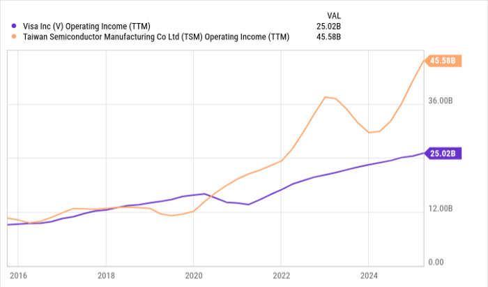 Visa+台积电：价值与成长兼具，这才是未来10年的赢家组合？